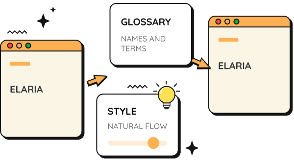A source document flows through glossary and writing-style controls into a translated document.